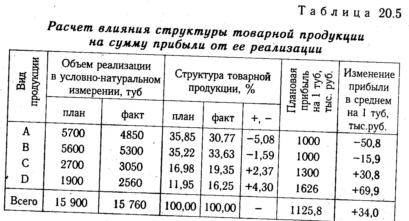 Анализ и структура товарной продукции предприятия. Влияние на объём товарной продукции. Влияние на объем реализации товарной продукции. Влияние структуры на объем продукции. Расчета влияния факторов на изменение