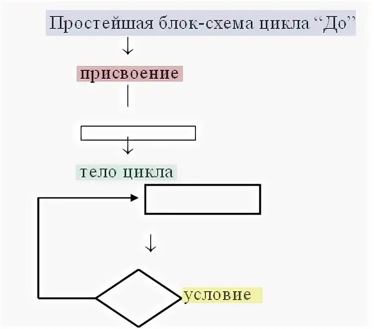 Цикл исключение