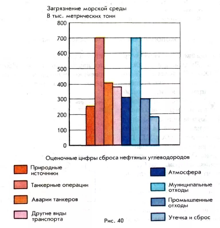 Статистика загрязнения окружающей среды. Статистика загрязнения морей. Загрязнение воды диаграмма. Загрязнение морской среды статистика. Экологические диаграммы.