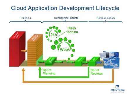 Am development