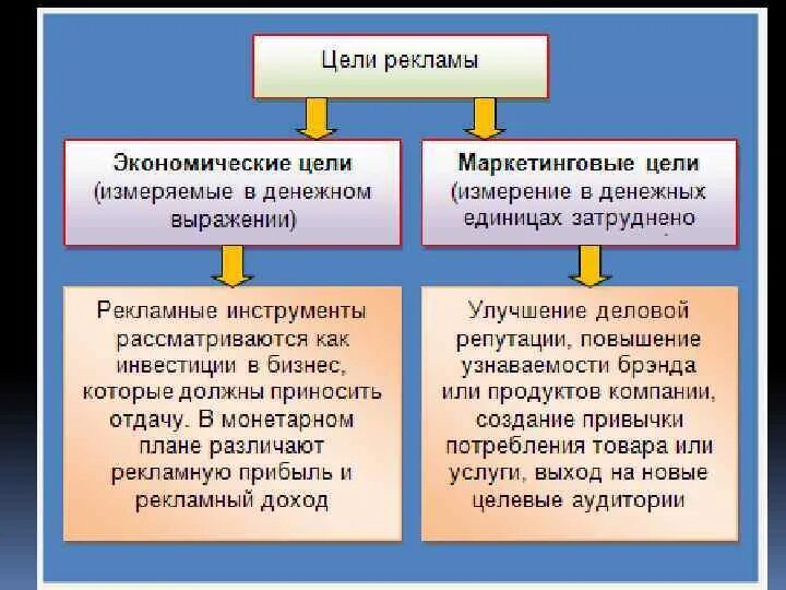 Цель рекламных средств. Цели рекламы. Цели рекламы примеры. Реклама в маркетинге цели и задачи. Экономические цели рекламы.