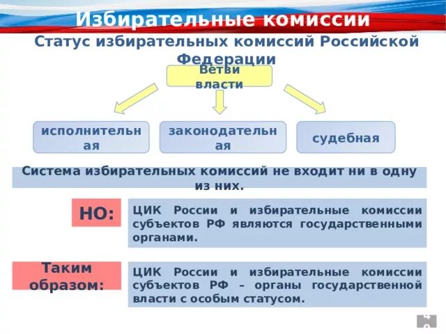 Система и статус избирательных комиссий в Российской Федерации. Структура избирательной комиссии РФ. Статус избирательных комиссий. Ветви власти.