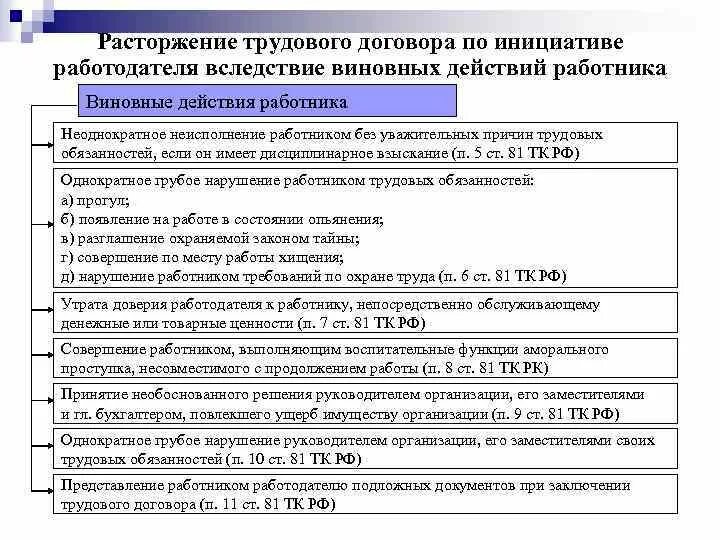 Увольнение по инициативе работодателя схема. Расторжение трудового договора по инициативе работодателя. Причины прекращения трудового договора по инициативе работодателя. Расторжение трудового договора по инициативе работодателя схема.