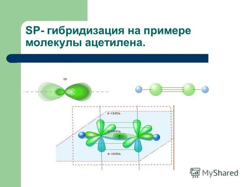 Каждая гибридизация. SP И sp2 гибридизации углерода. Гибридизация атомных орбиталей sp2. Sp2 гибридизация Геометрическая форма. Пространственная конфигурация SP-гибридизации:.