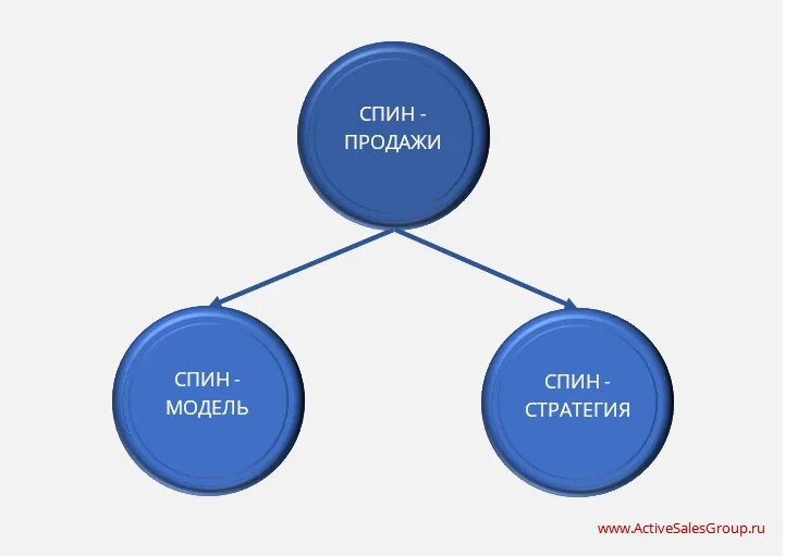 Спин продажи. Модель продаж. Технология спин. Спин техника продаж. Модели сбыта