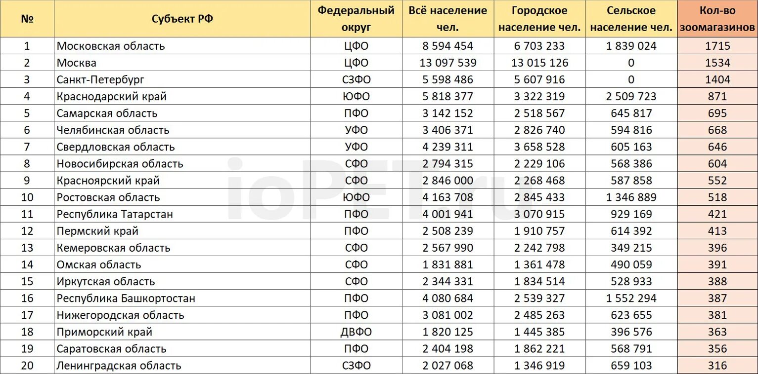 Республики россии 2023 год. Сколько регионов в России. Количество регионов в России. Регионы России список. Количество областей в России.