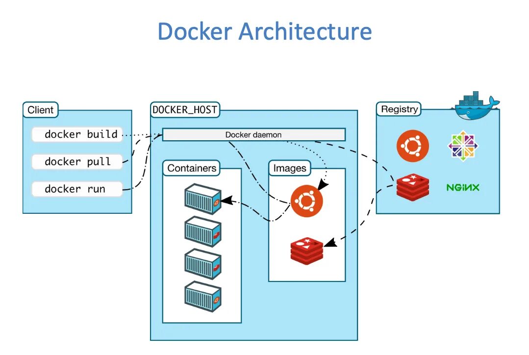 Docker mirror. Docker структура. docker для чайников. структура docker контейнера. жизненный цикл контейнера docker.