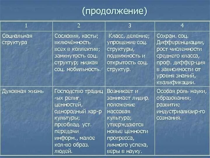 План духовная культура общества егэ. Замкнутость соц структура. республика егэ обществознание. типы обществ в зависимости от классов каст. сословия касты классы социальные институты.