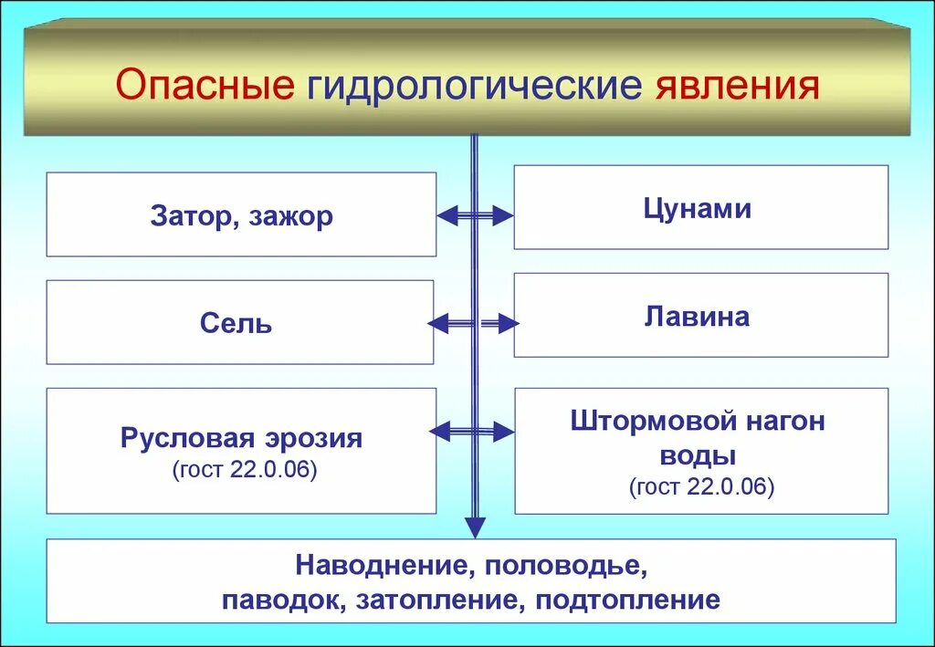 Гидрологические опасные явления. К опасным гидрологическим явлениям относятся. Опасные гидрологические природные явления. Опасные природные явления гидрологического характера. Описать гидрологические чрезвычайные ситуации