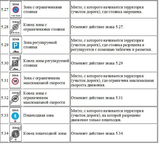 Зона действия групп. Зоны действия знаков дорожного движения таблица. Дорожные знаки с пояснениями зона. Запрещающие дорожные знаки с пояснениями. Зоны действия запрещающих знаков таблица.