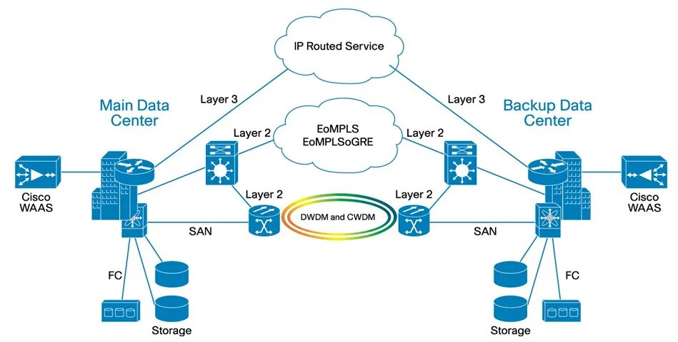 Two layer. Схема сети data Center Interconnect. Data Center Interconnect DCI. Сеть DC. DCI data Center Interconnect t8.