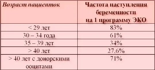 Можно забеременеть в 46 лет. Процент беременности при эко. Вероятность забеременеть. Вероятность зачатия после эко. Вероятность забеременеть с первого раза процент.