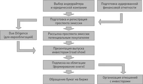 Выпуск ценных бумаг на биржу