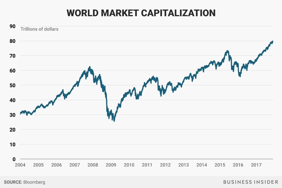 World market is. Капитализация мирового фондового рынка. Капитализация мирового фондового рынка по годам. Капитализация мирового рынка. Капитализация мировой экономики.