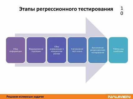 Регрессионное тестирование что это