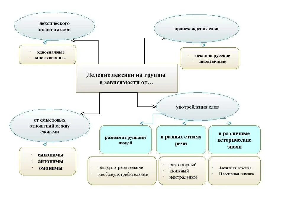 Лексическое значение схема. Группы лексики таблица. Основные лексические группы языка. Лексика лексические группы