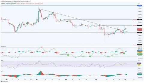 Dogecoin Price Prediction: DOGE to explode soon. 