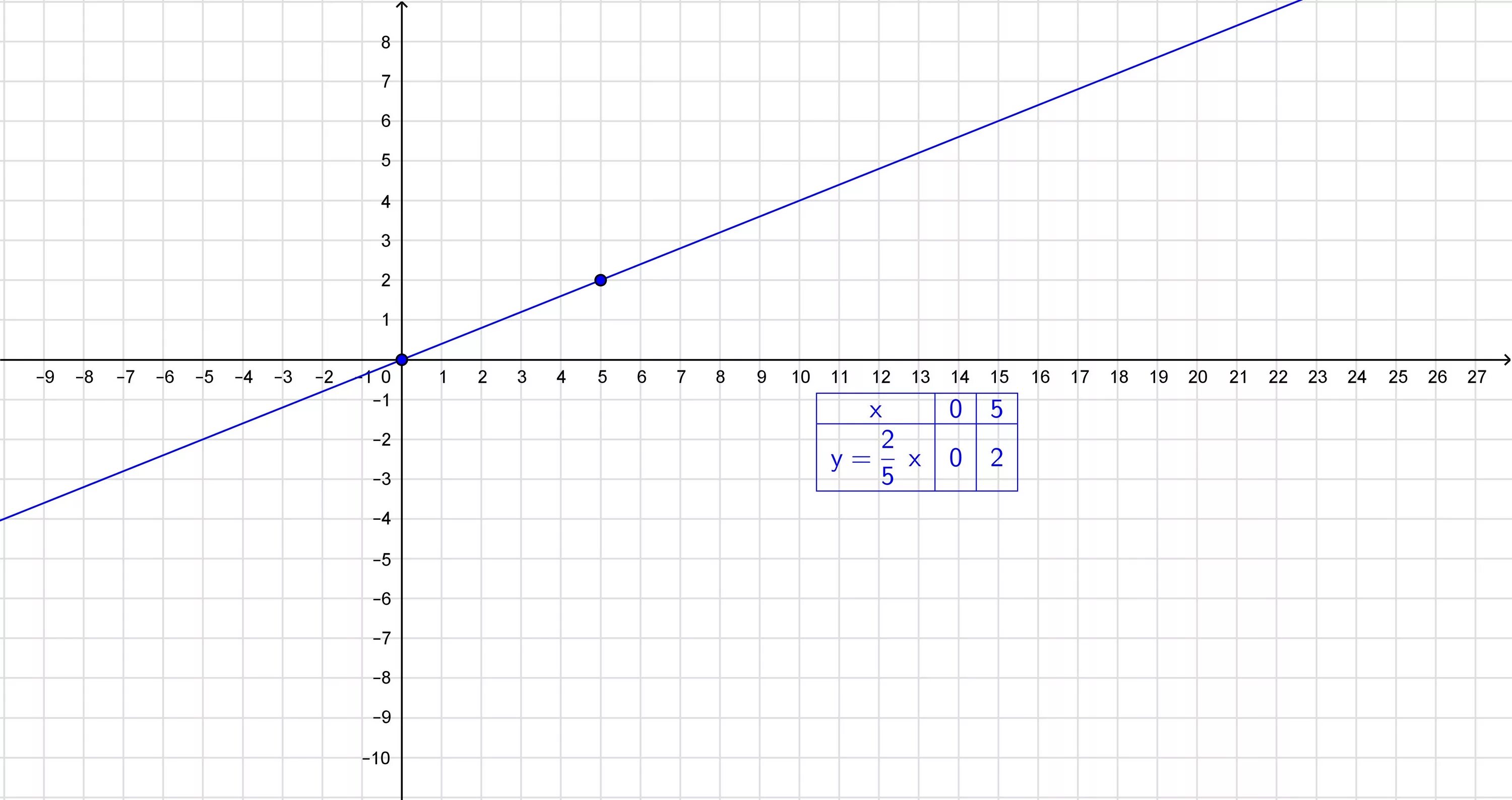 Y x 1 5 2. График x1x2 y1y2. Построить график функции заданной формулой y -2x-1. Постройте график функции заданной формулой y -2x+1. Постройте график функции заданной формулой y=x-2.