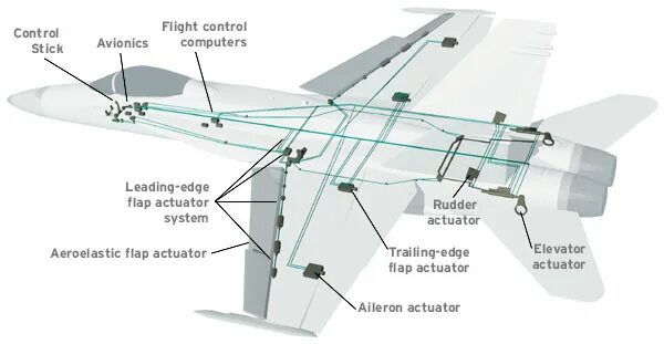 Flight control systems. Flight control system. leading edge flaps. aircraft flight controls. hydromechanical flight control system.