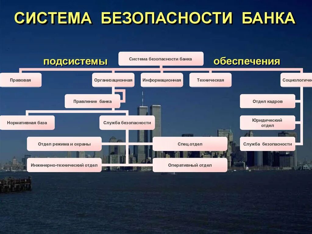 Структура системы безопасности банка. Безопасность банковской системы. Система защиты информации в банке. Система информационной безопасности банка.