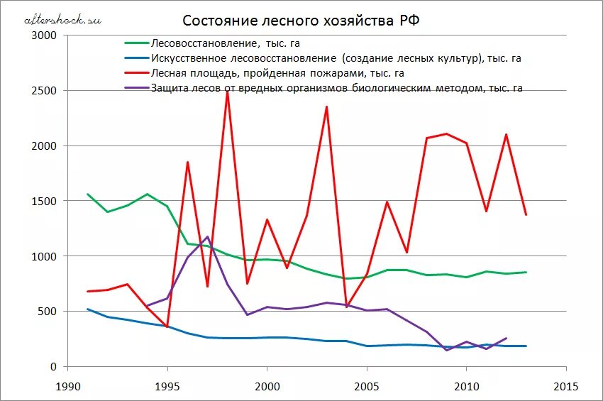 Ужасный график. Диаграмма вырубки лесов в России. Сокращение площади лесов график. Динамика вырубки лесов в России. Статистика вырубки лесов таблица.