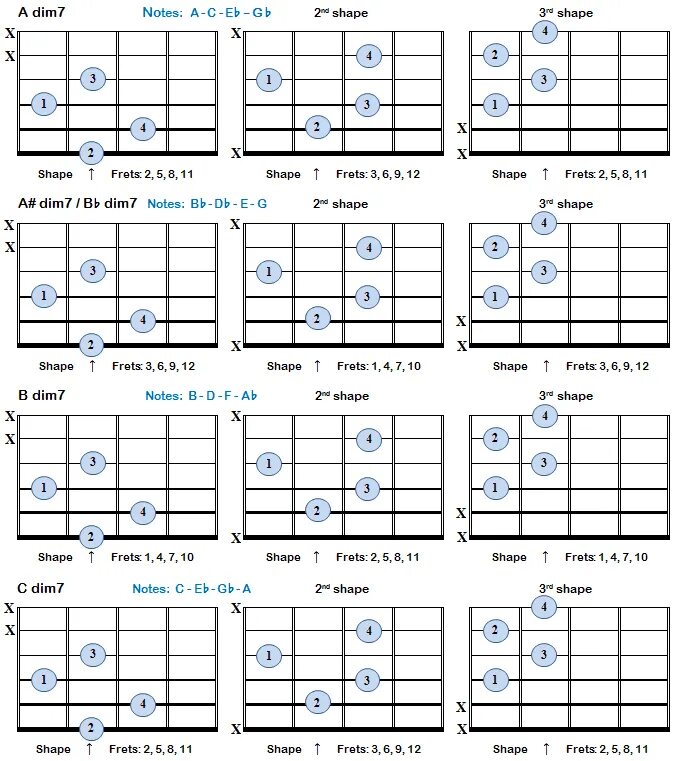 Аккорд с#Dim на гитаре. Аппликатура аккордов для гитары. Гитарные аккорды таблица. Таблица аккордов для гитары.