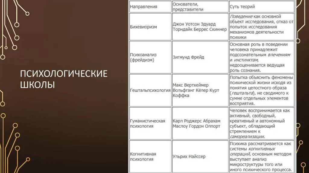 Психоанализ поведения. Назовите основные направления школы психологии. Основные психологические школы и направления в психологии таблица. Основные психологические школы таблица. Основные психологические школы и направления в психологии.