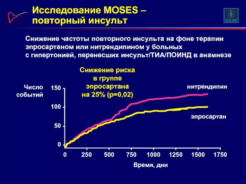 Инсульт лечение прогноз. Повторный инсульт причины. Статистика повторного инсульта. Статистика повторных ишемических инсультов. Вероятность повторного инсульта.