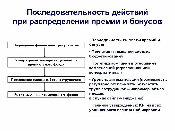 Распределить премию между сотрудниками. Система распределения премии. Распределение премии алгоритм. Распределение премии между работниками. Распределение премиального фонда между сотрудниками.