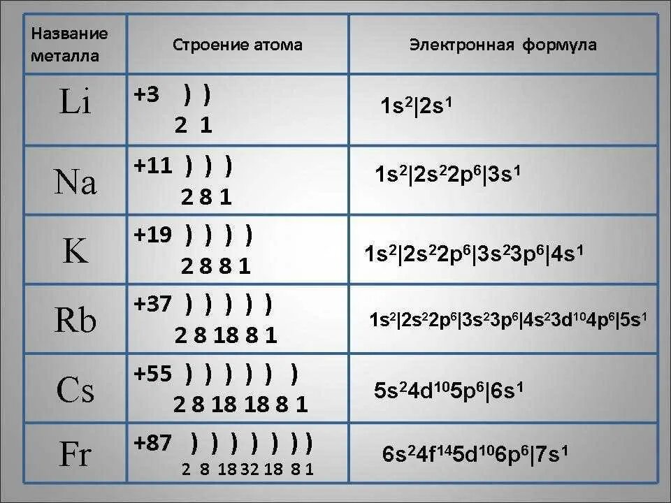 Ответы по тесту строение атомов. Схема строения атома электронная формула. Электронная конфигурация атома схема. Строение атома электронная формула. Электронные конфигурации атомов элементов.