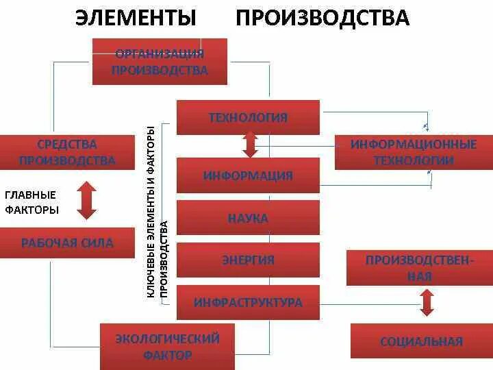 Основные элементы производства. Составляющие элементы производства.. Ключевые элементы производства экономика. Элементы производства схема. Главное составляющее производство