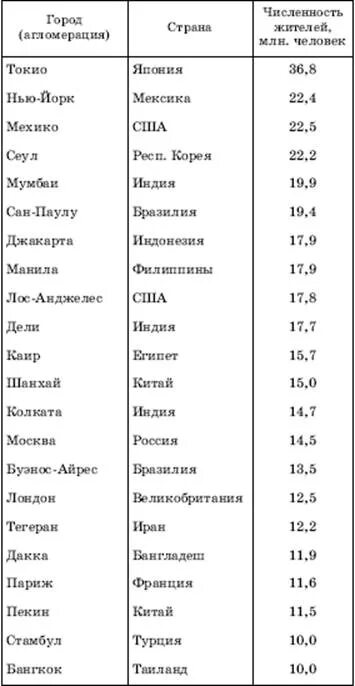 Крупные города азии. Крупнейшие городские агломерации зарубежной Азии. Крупнейшие городские агломерации зарубежной Европы таблица. Таблица агломерации зарубежной Европы. Города миллионеры зарубежной Европы таблица.