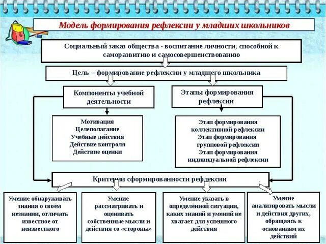 Схема деятельности ученика. Модель развития рефлексивности младших школьников. Рефлексивная модель это. Этапы рефлексии младшего школьника. Методы развития социальной активности