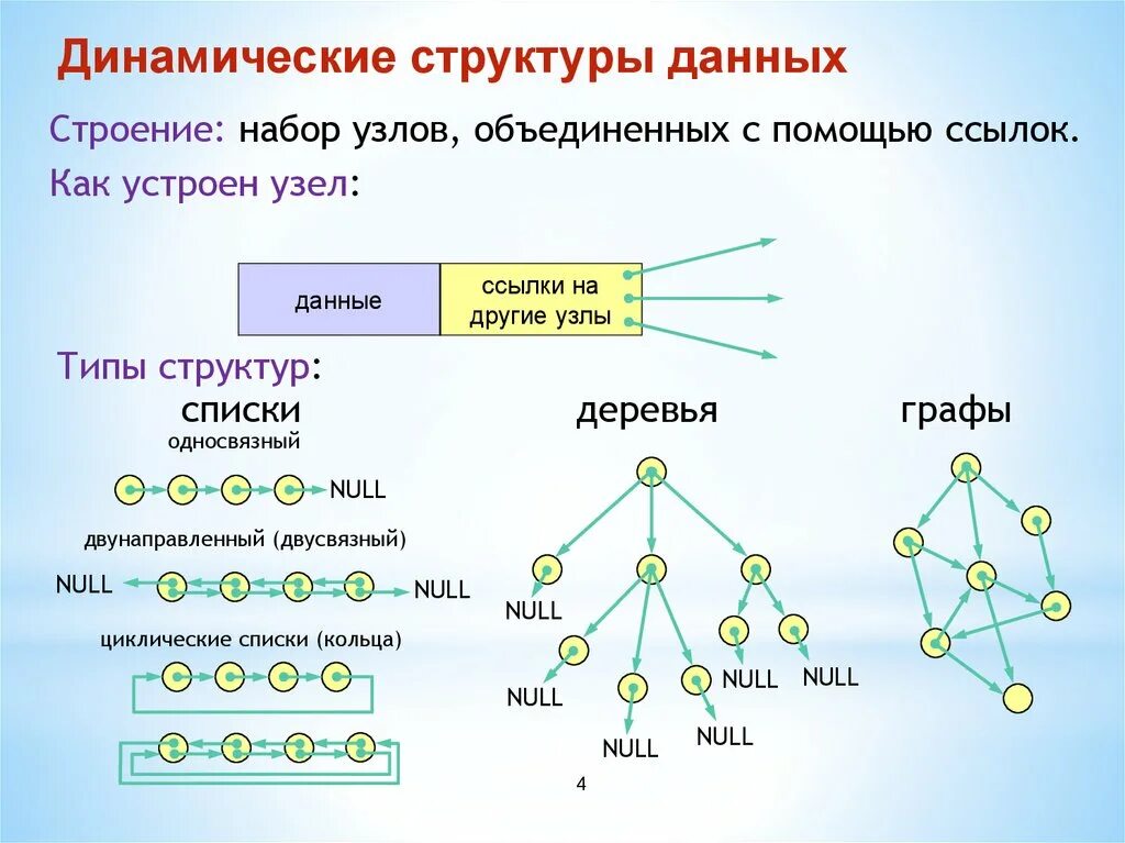 Структура данных. Дерево (структура данных). Список структура данных.