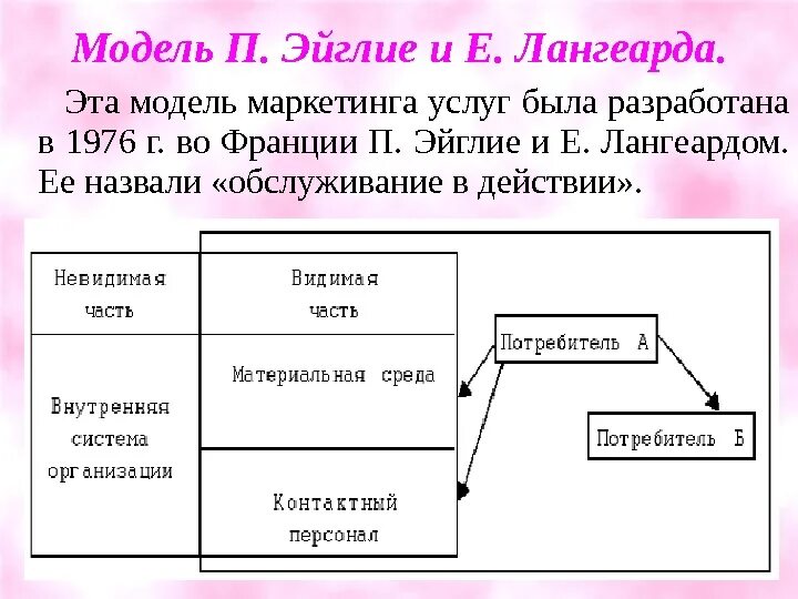 Модель маркетинга услуг п. Эйглие и е. Лангеарда. Модели маркетинга услуг. Servuction модель. Современные модели маркетинга. Согласно модели маркетинга по в камакуре