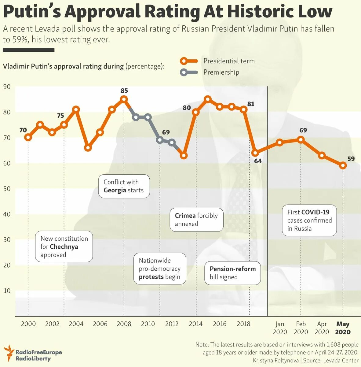 Рейтинг Путина. Рейтинг Путина 2020. Рейтинг Путина Левада. Динамика рейтинга Путина.