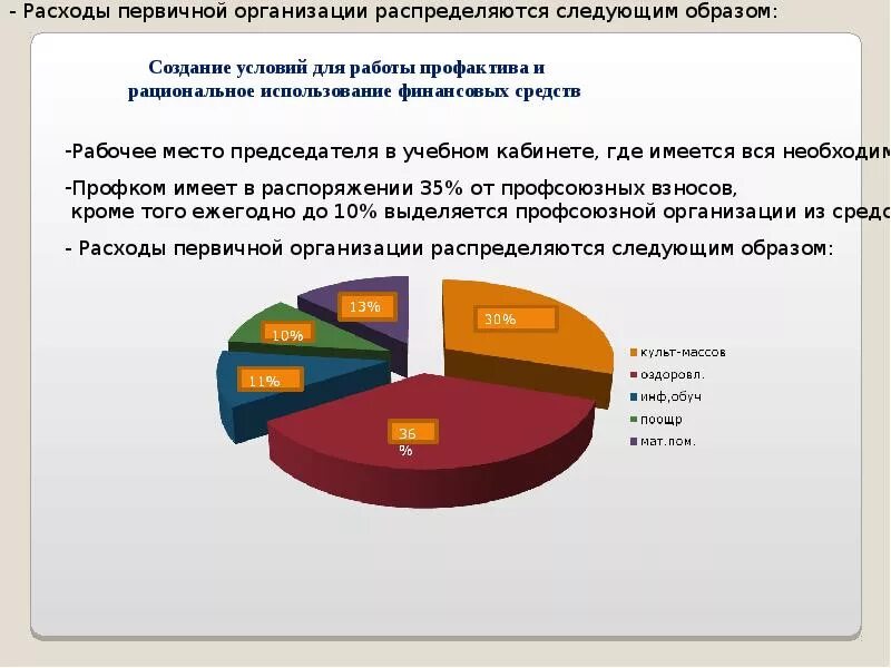 Расходы профсоюзными организациями. Распределение профсоюзных взносов. Отчисления в профсоюз процент. Распределение членских профсоюзных взносов. Процент профсоюзных взносов.