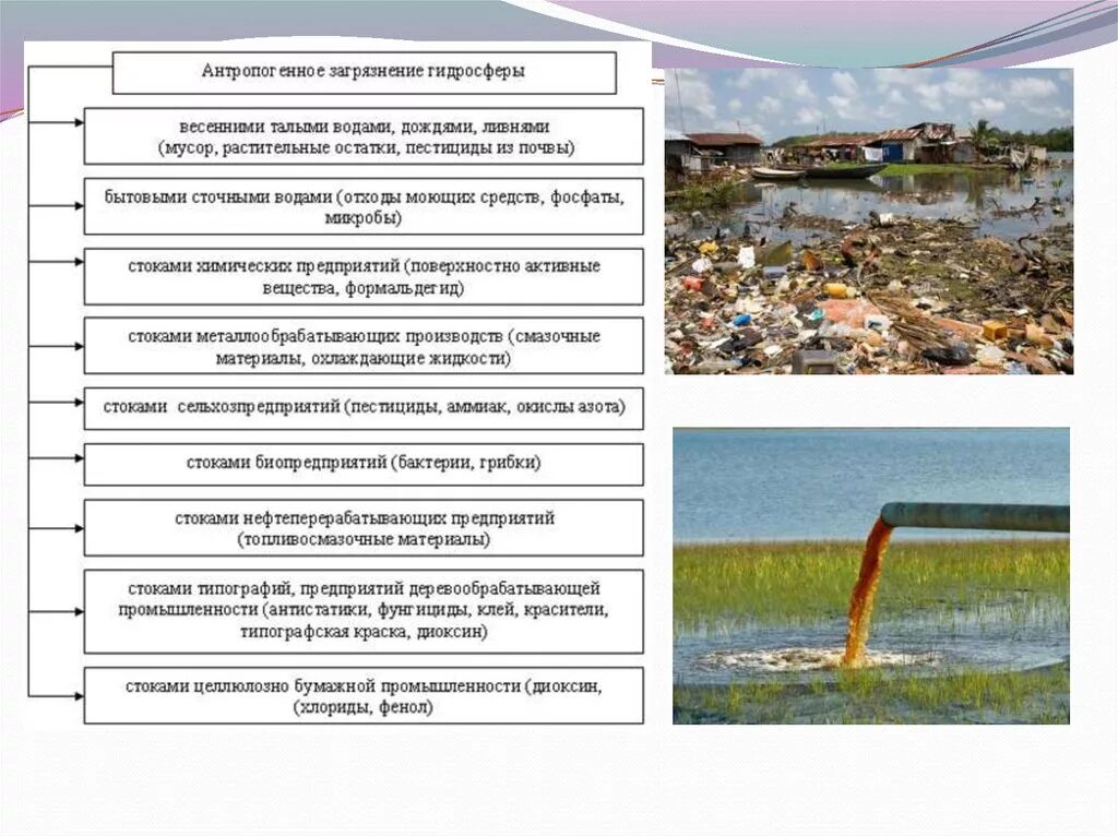 Антропогенное загрязнение гидросферы таблица. Антропогенное загрязнение гидросферы. Антропогене загрязнение гидросфера. Антропогенное воздействие на гидросферу. Антропогенное воздействие на воду