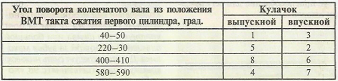 Регулировка клапанов 8 клапанов. Зазоры клапанов ВАЗ 2109 8 клапанов карбюратор. Зазор клапанов ВАЗ 2108 8 клапанов инжектор. Зазоры клапанов ВАЗ 2110 8 клапанов инжектор. Калина 8 клапанная зазоры клапанов.