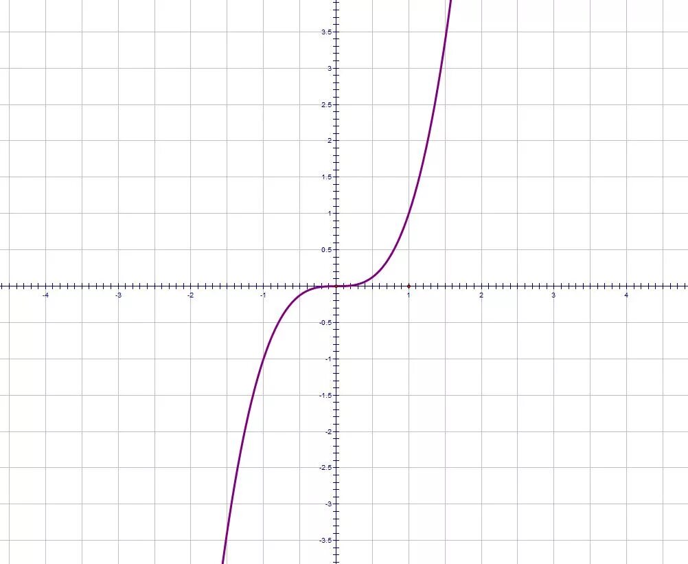 График кубической функции y=x3. Кубическая парабола y x3. График кубической параболы y x3. График функции y x3 кубическая парабола.