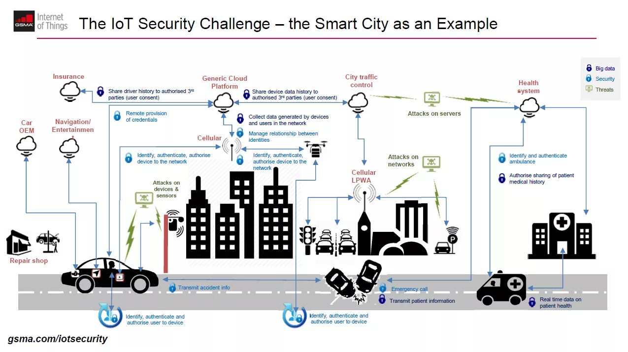 Iot как читается. Smart city iot. iot интернет вещей 5g. iot схема. iot безопасность.