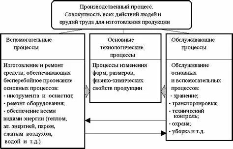 Понятие и определение производственных процессов