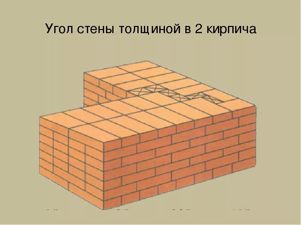 Толщина 1 5 кирпича 2. Кладка в 2 кирпича. толщина стены в 2 кирпича. кирпичная кладка углов в 2 кирпича. перевязка стены в 1.5 кирпича.