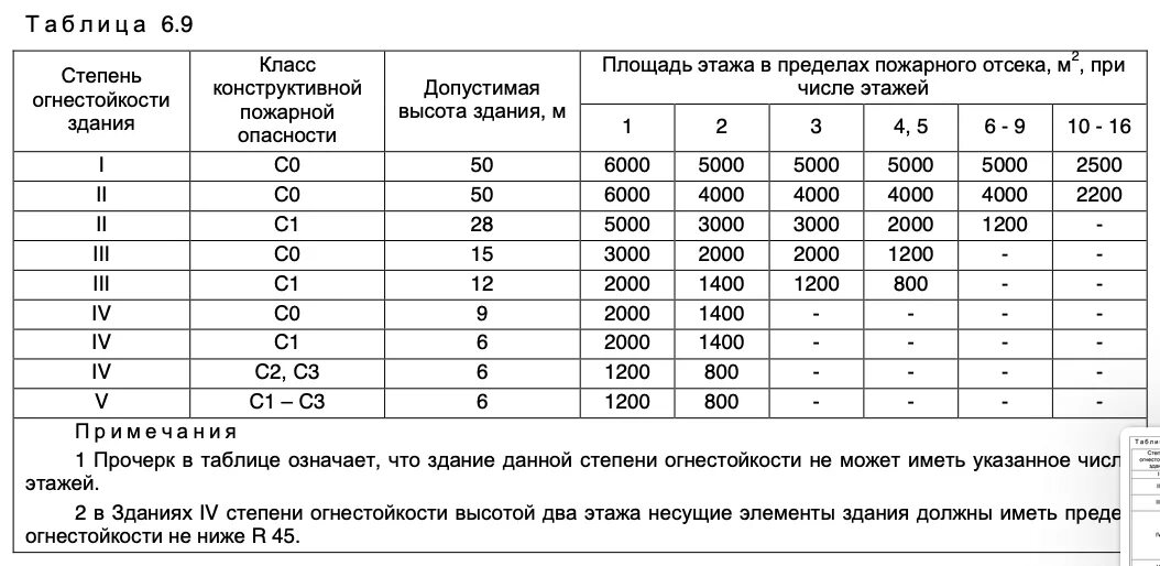 Предел огнестойкости пожарного отсека. СП 2 степень огнестойкости зданий. СП противопожарные нормы степени огнестойкости. СП 2 требуемая степень огнестойкости.