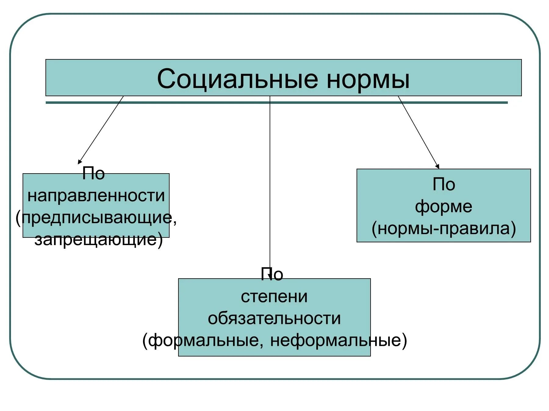 Виды правил норм по направленности предписывающие запрещающие. Социальные нормы. Социальные нормы по направленности. По степени обязательности Норса.