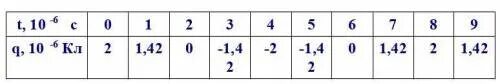 В таблице показано как изменялся заряд конденсатора. Вычислите Индуктивность катушки если емкость конденсатора равна 50 ПФ. В таблице показано как изменялся заряд конденсатора в колебательном. В таблице показано изменение заряда конденсатора.