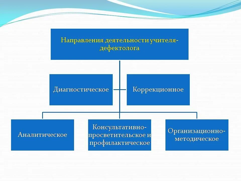 Направления деятельности учителя-дефектолога. Направления коррекционной работы дефектолога. Направления коррекционной работы дефектолога в школе. Направления работы учителя дефектолога.