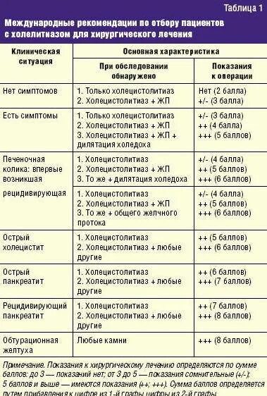 При удаленном желчном пузыре можно принимать урсосан. Препараты от холецистита желчного пузыря. Воспаление желчного пузыря препараты схема лечения. Антибактериальная терапия острого панкреатита. Препараты при желчекаменной болезни.