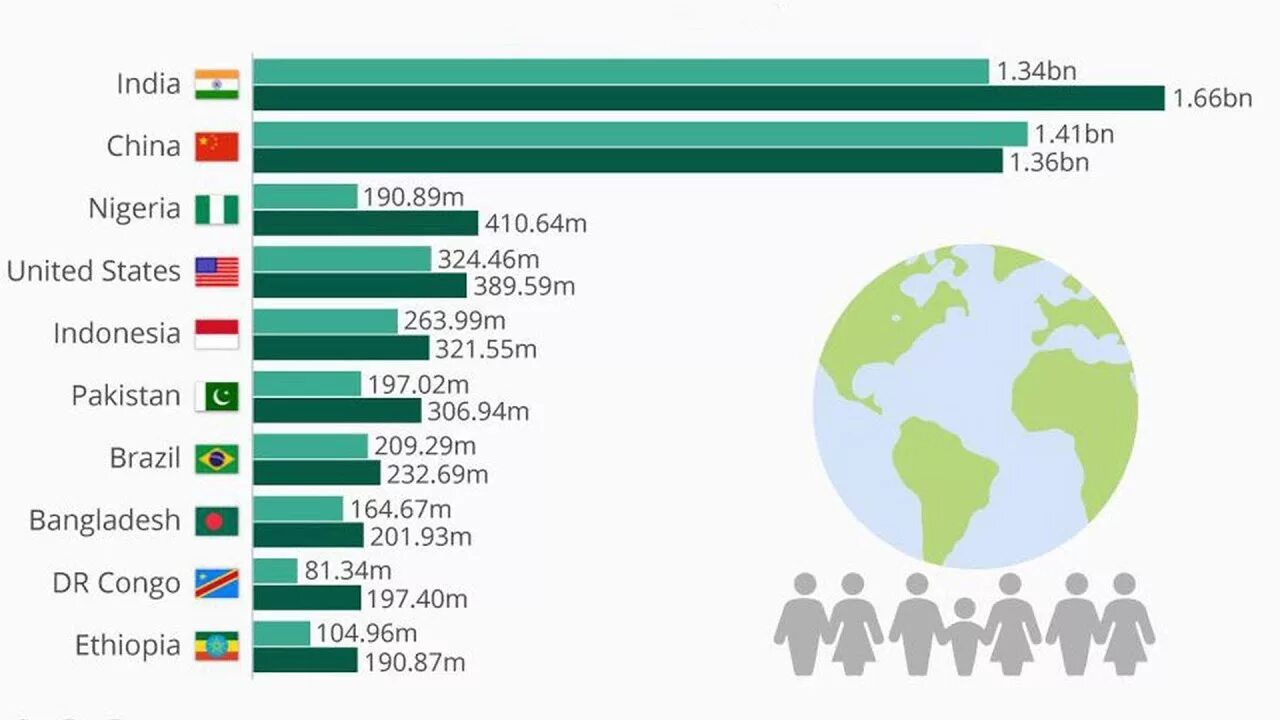 Страны в 2050 году. Самая населённая Страна на 2050 год. США В 2050 году. World countries population