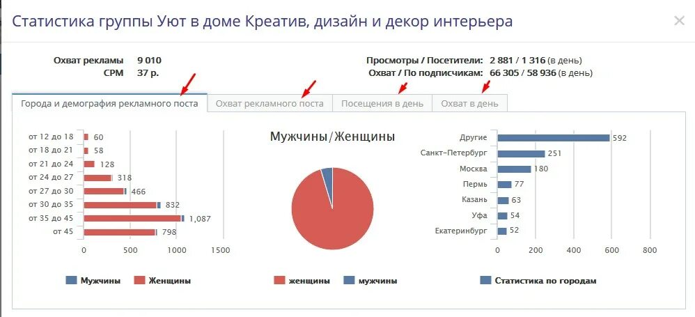 Анализ группы вк. Статистика рекламы ВКОНТАКТЕ. Статистика расценок на рекламу. Показатели эффективной рекламы в ВК. Эффективность рекламы в ВК статистика.